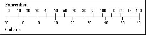 [a bar chart comparing Fahrenheit and Celsius]