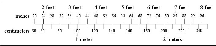 feet per meeter