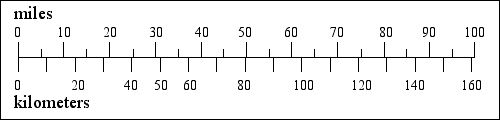 [a bar chart comparing miles and kilometers]