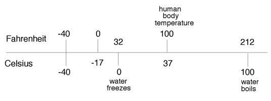 [a bar chart comparing Fahrenheit and Celsius degrees]